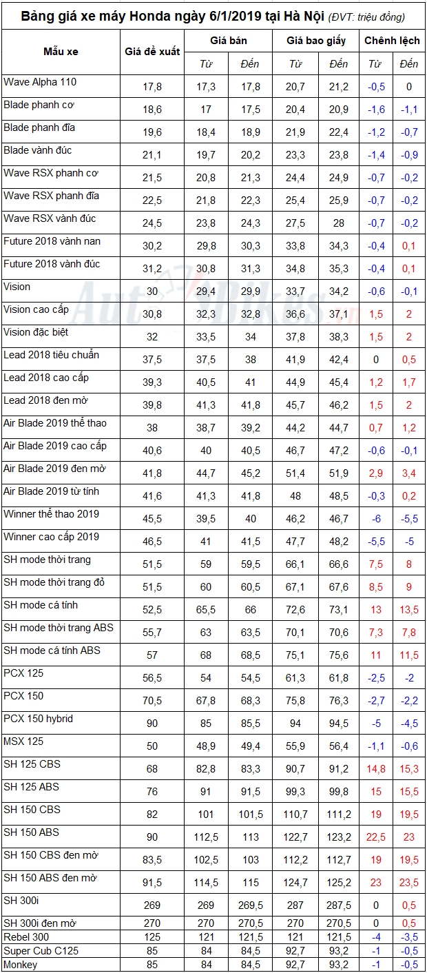 bang gia xe may honda ngay 612019