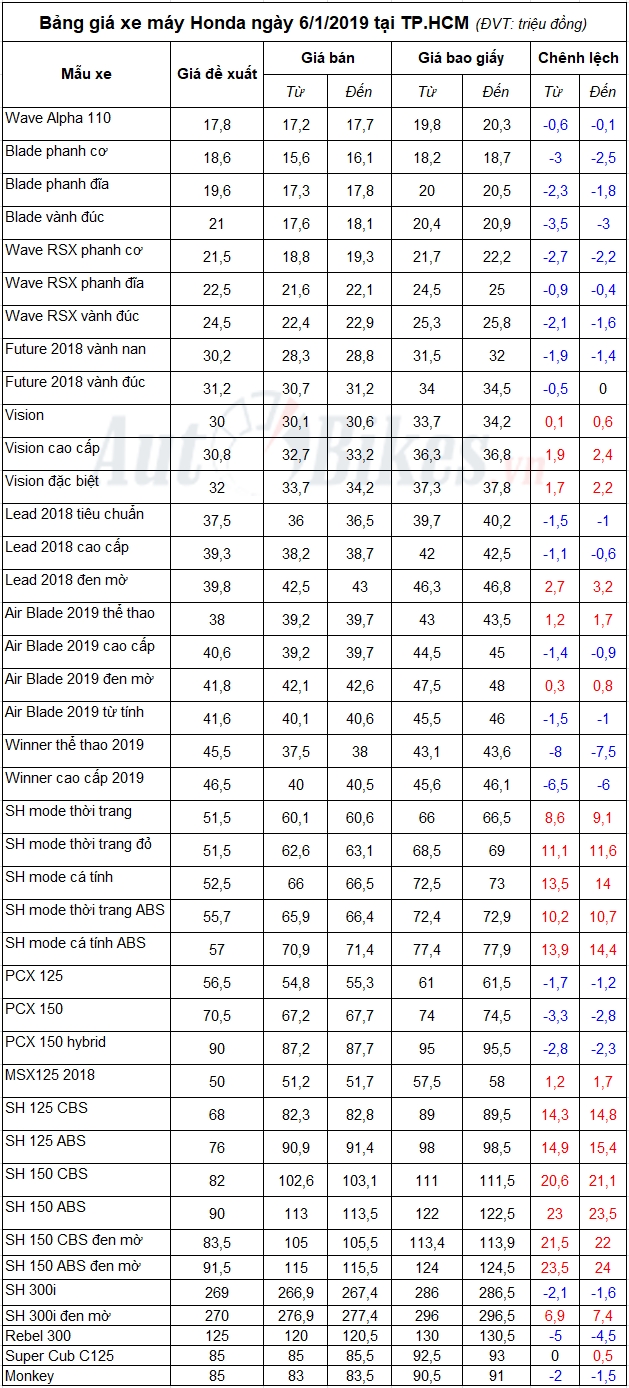 bang gia xe may honda ngay 612019