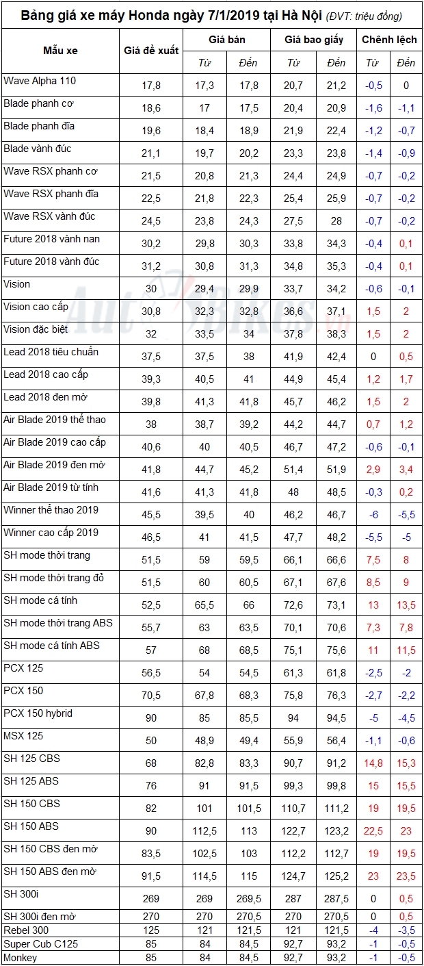 bang gia xe may honda ngay 712019