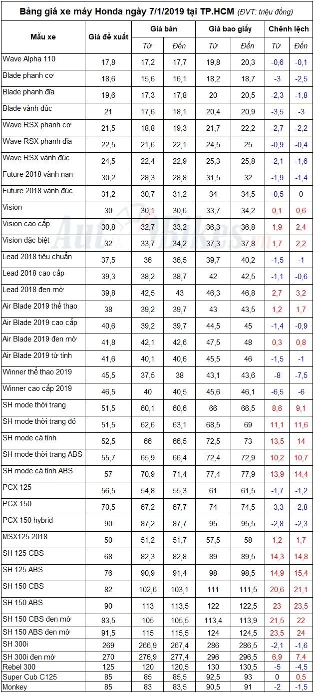 bang gia xe may honda ngay 712019