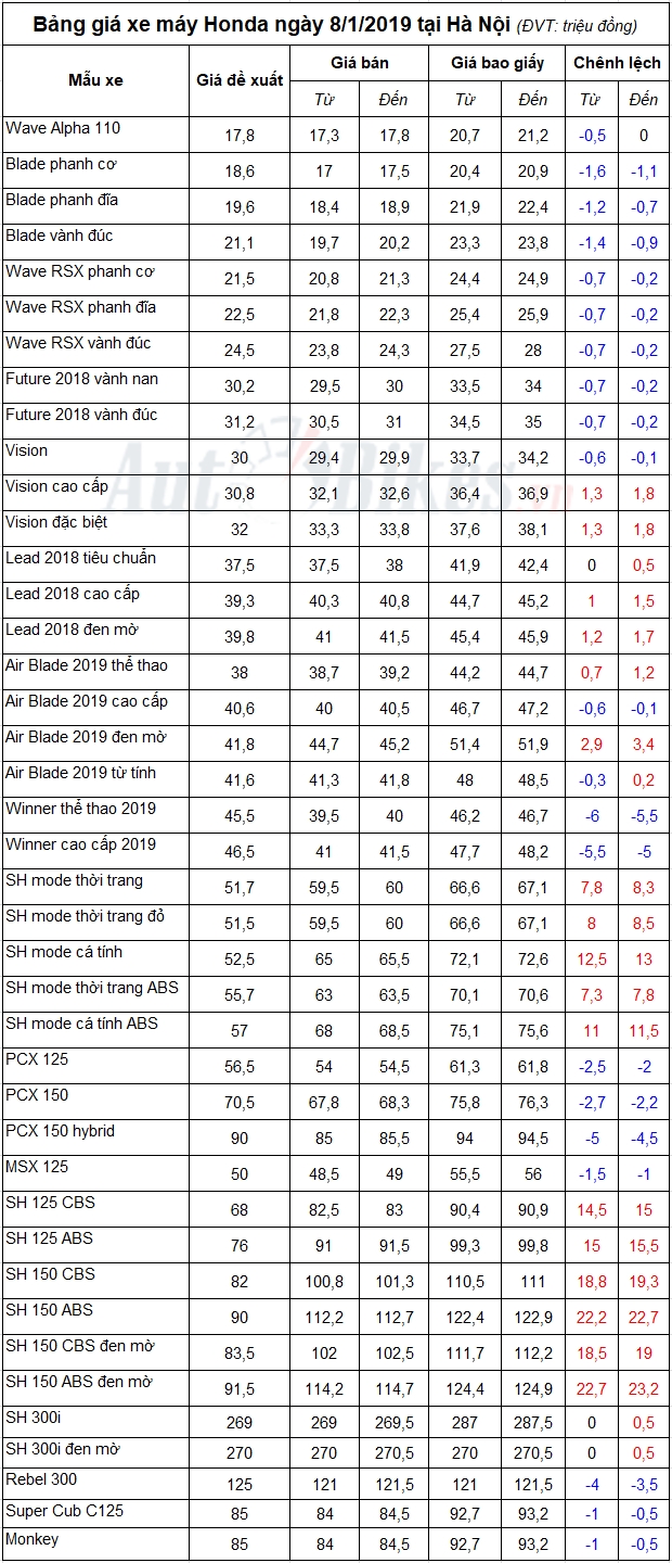 bang gia xe may honda ngay 812019