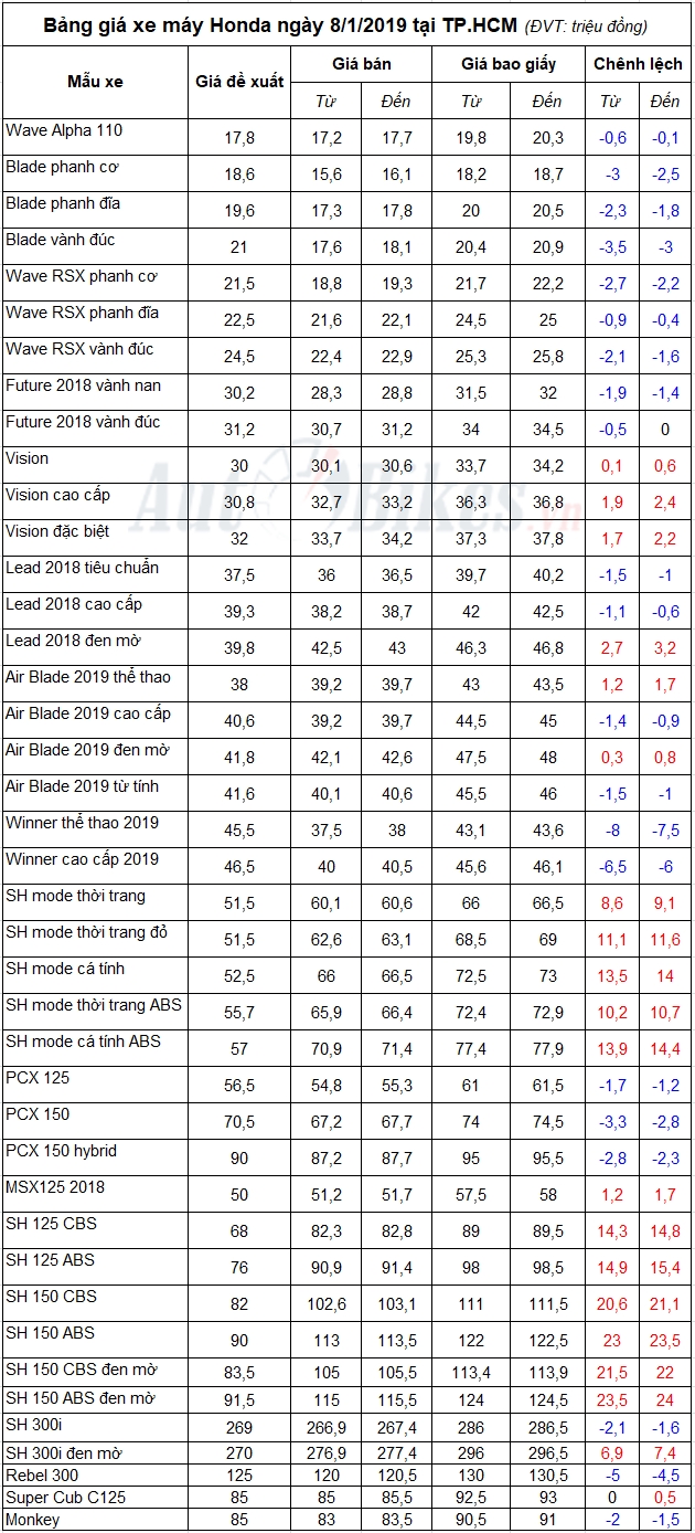 bang gia xe may honda ngay 812019