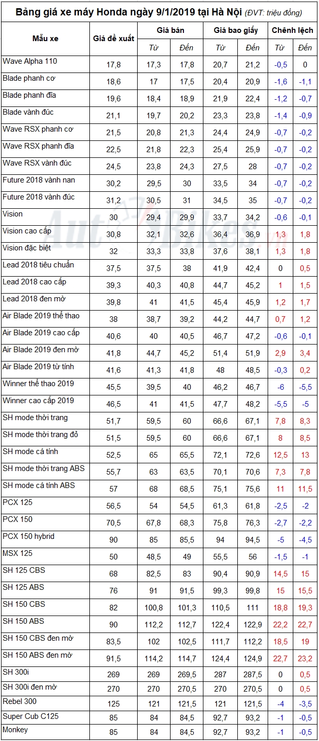 bang gia xe may honda ngay 912019