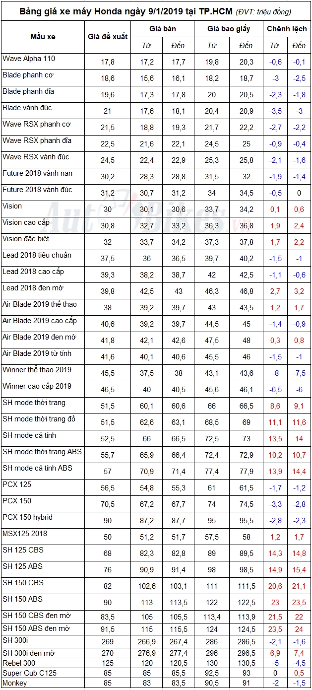 bang gia xe may honda ngay 912019