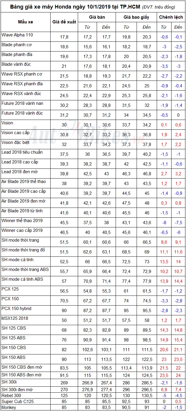 bang gia xe may honda ngay 1012019