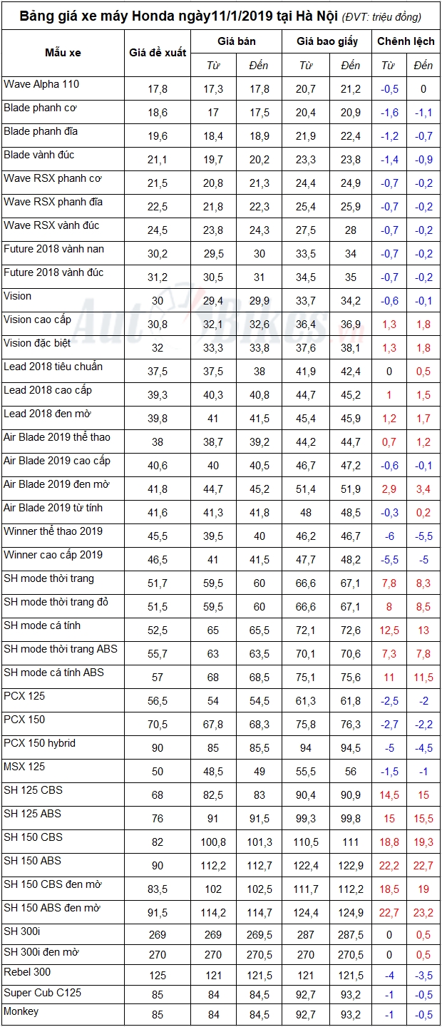 bang gia xe may honda ngay 1112019