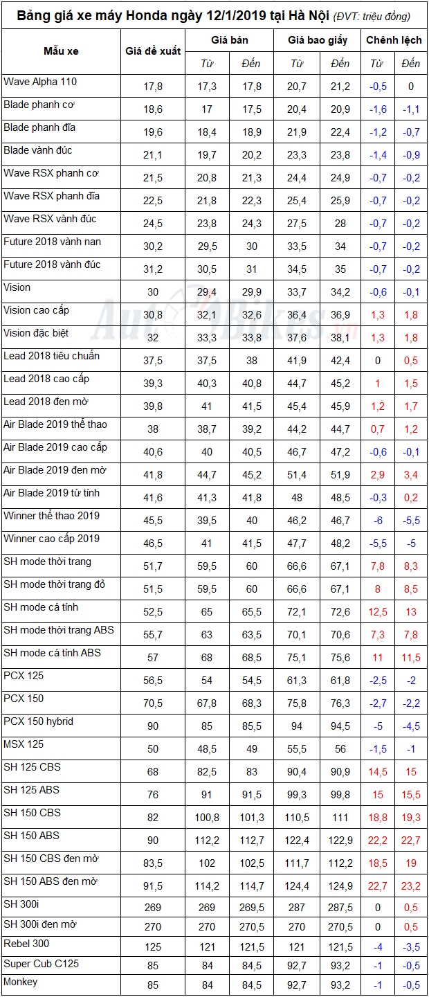 bang gia xe may honda ngay 1212019