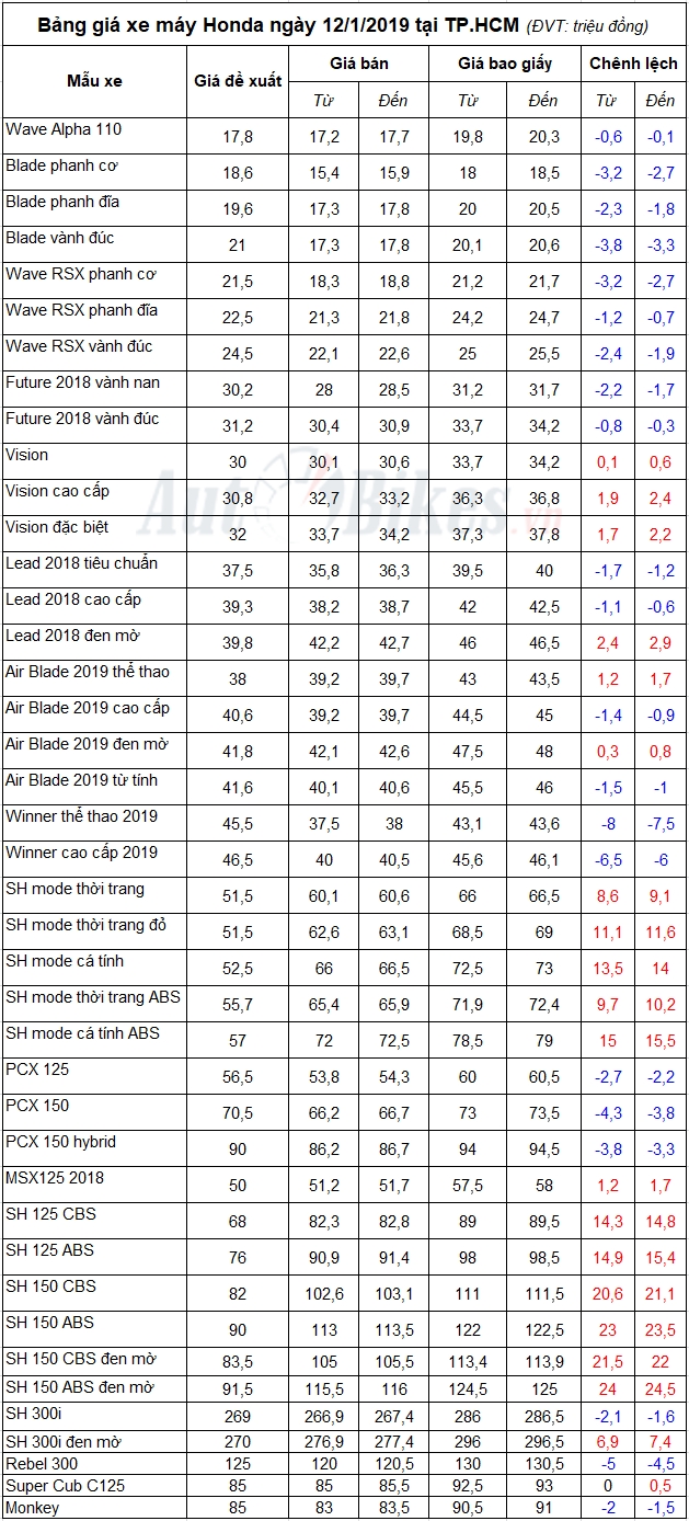 bang gia xe may honda ngay 1212019