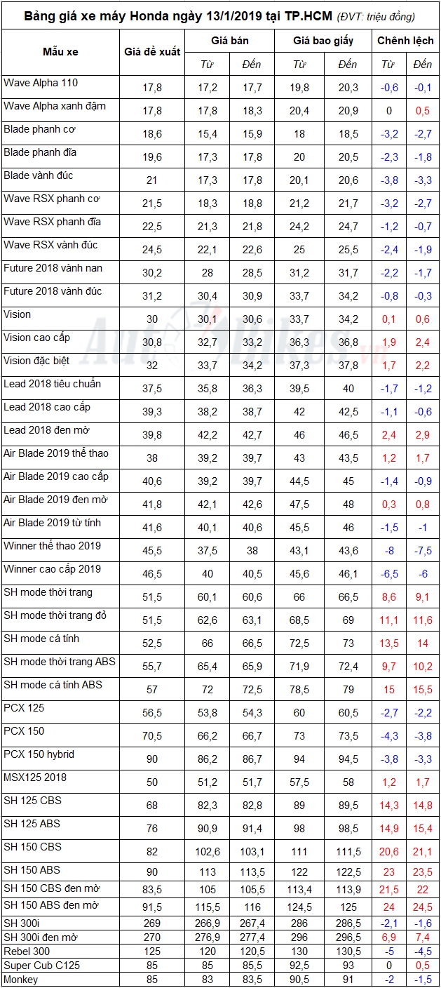 bang gia xe may honda 1312019