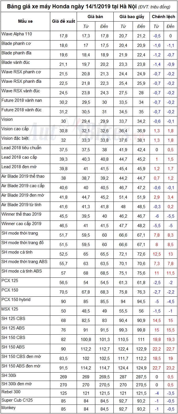 Bảng giá xe máy Honda ngày 14/1/2019
