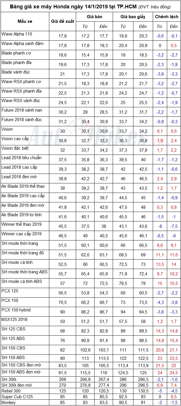 Bảng giá xe máy Honda ngày 14/1/2019