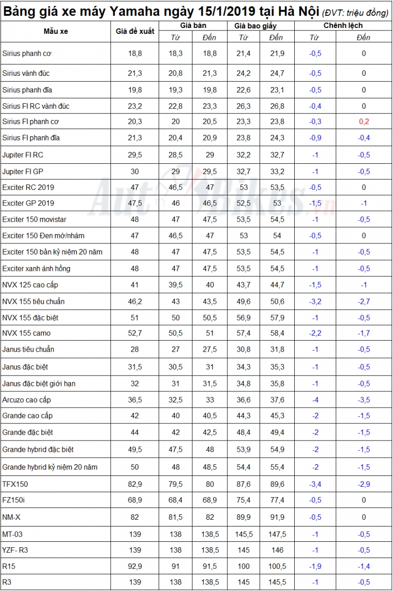Giá xe máy Yamaha giảm nhẹ trước thềm Tết nguyên đán