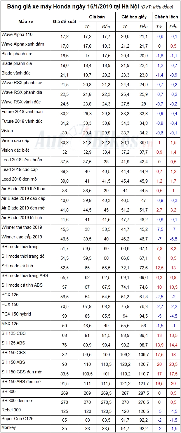 Bảng giá xe máy Honda ngày 16/1/2019