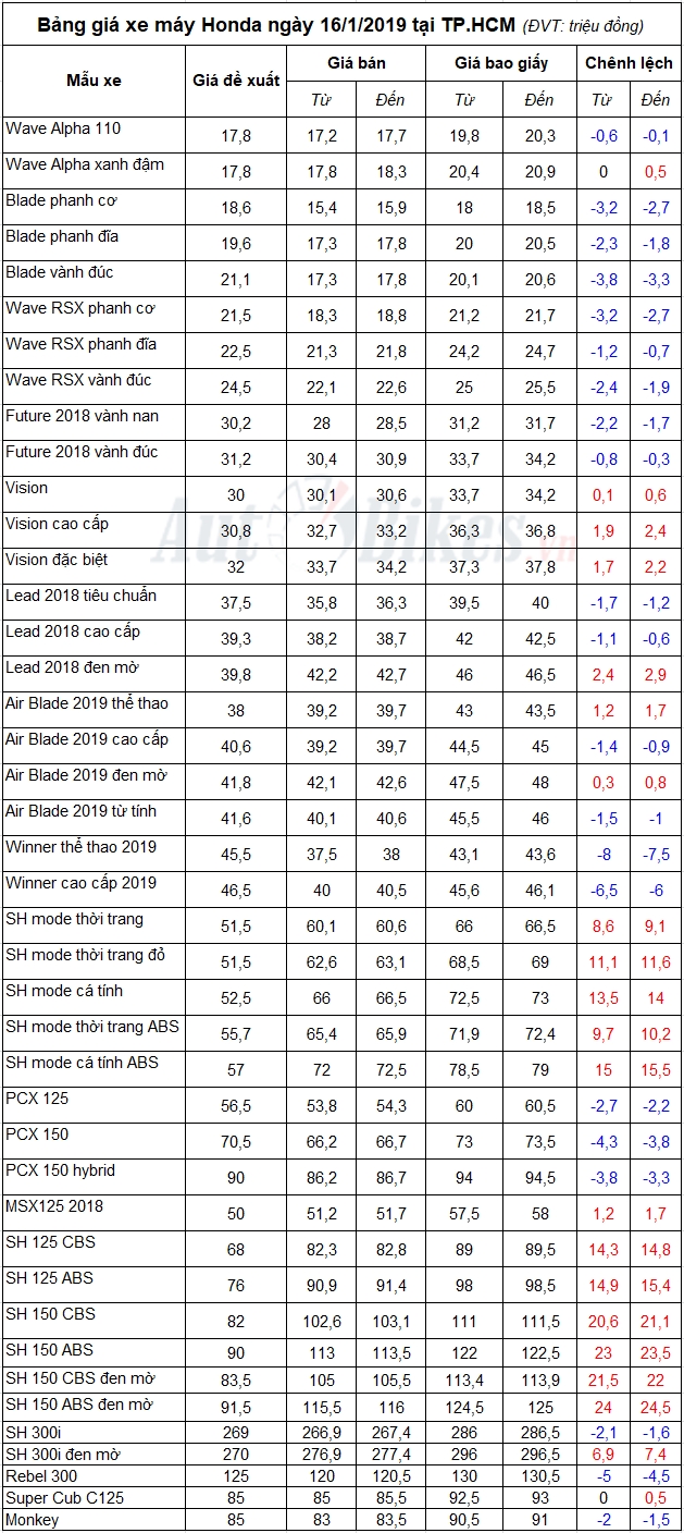 Bảng giá xe máy Honda ngày 16/1/2019
