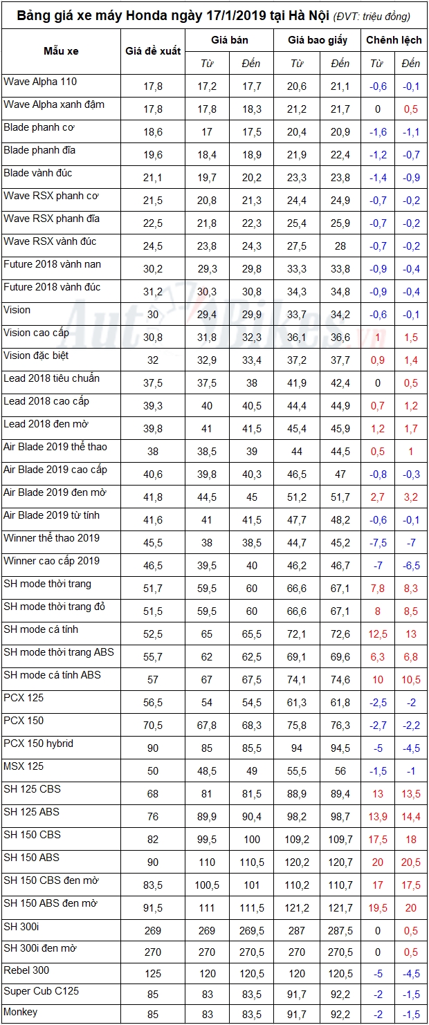 bang gia xe may honda ngay 1712019