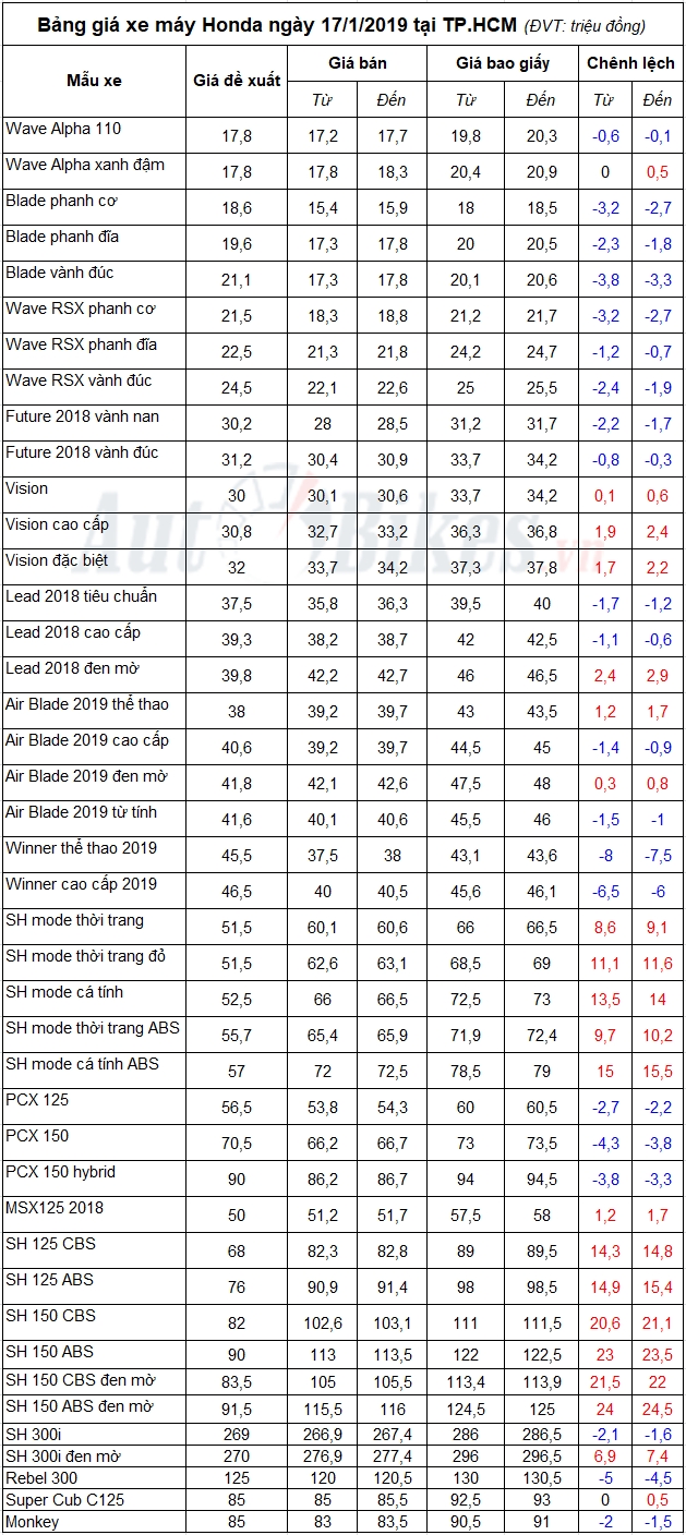 bang gia xe may honda ngay 1712019