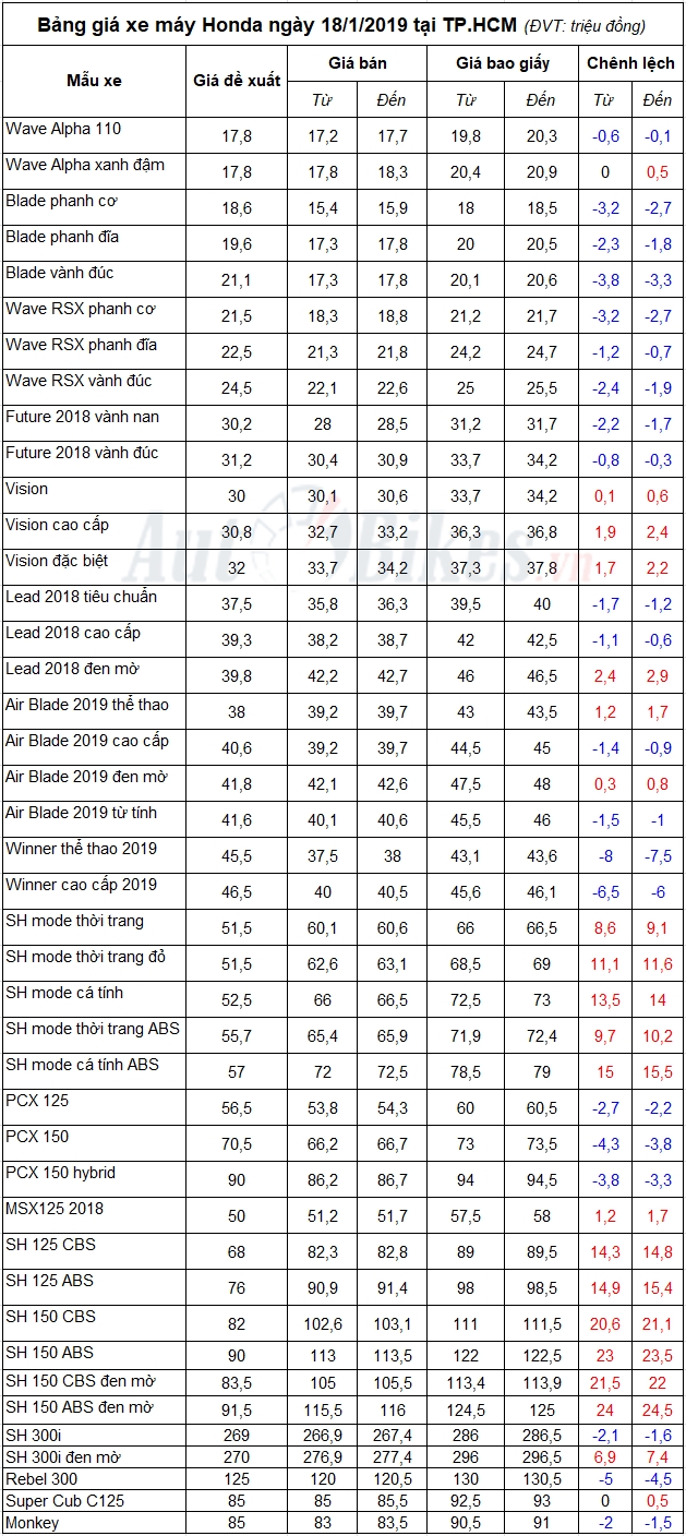 bang gia xe may honda ngay 1812019