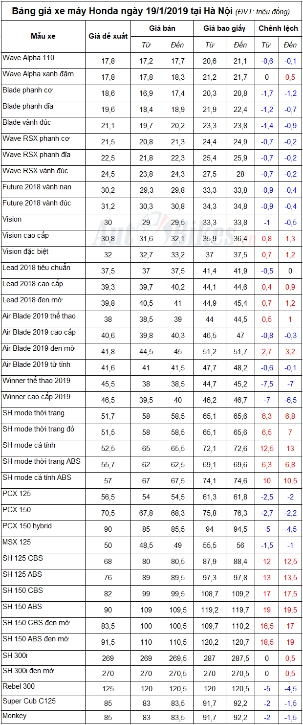 bang gia xe may honda ngay 1912019