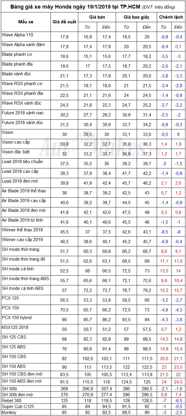bang gia xe may honda ngay 1912019