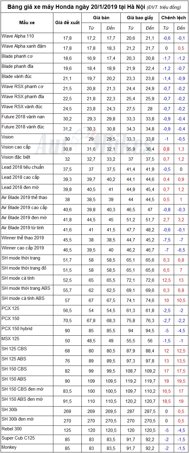 bang gia xe may honda ngay 2012019
