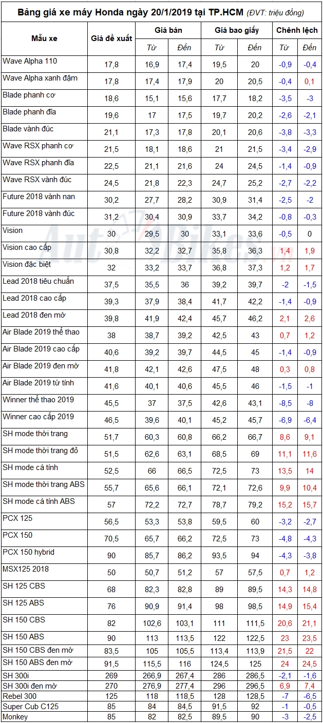 bang gia xe may honda ngay 2012019