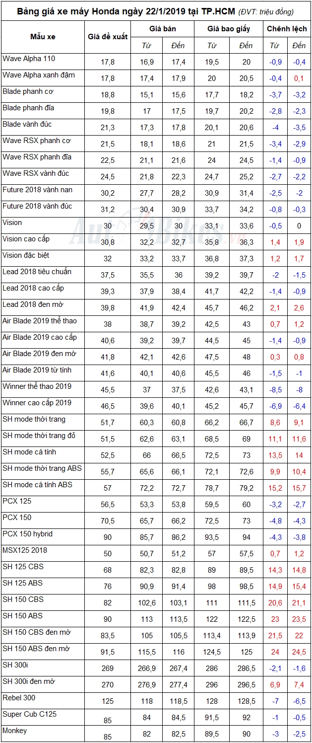 bang gia xe may honda ngay 2212019