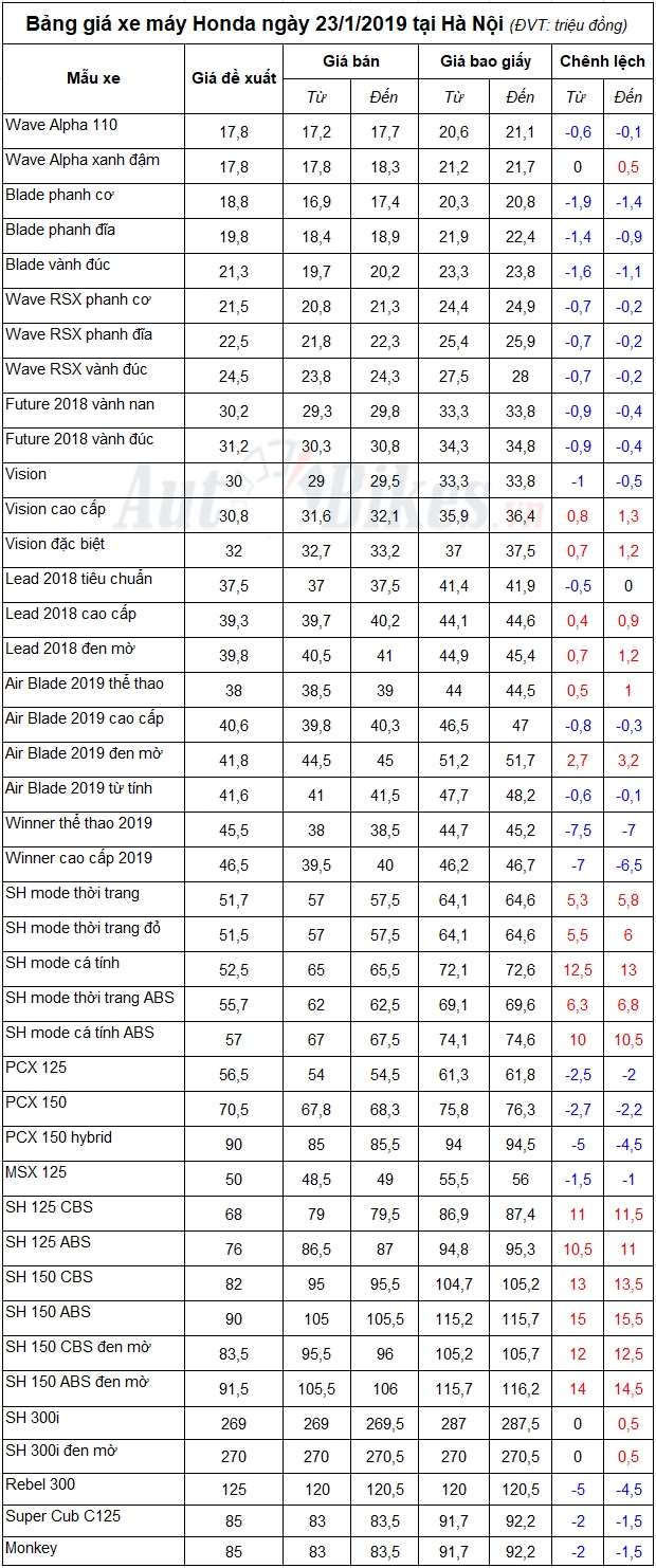 bang gia xe may honda ngay 2312019