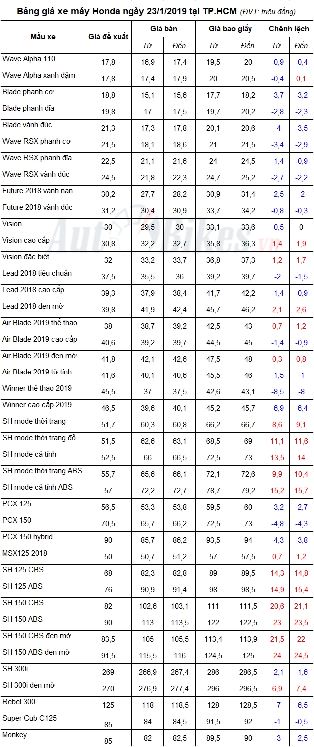bang gia xe may honda ngay 2312019