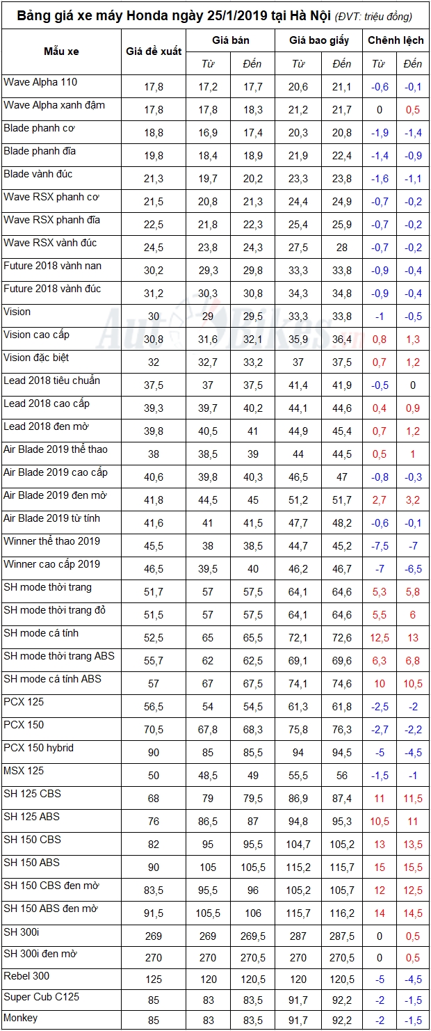 bang gia xe may honda ngay 2512019