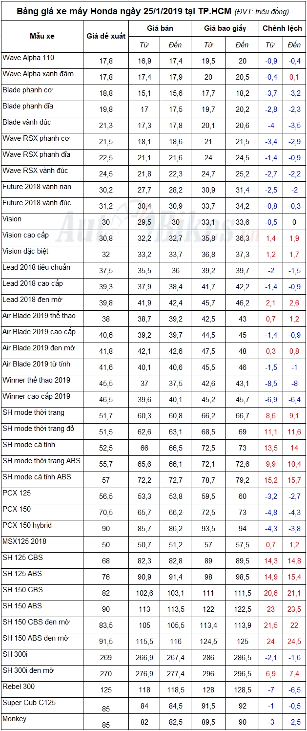 bang gia xe may honda ngay 2512019