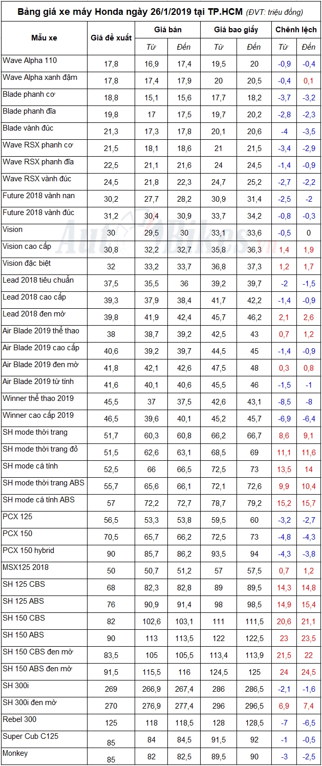bang gia xe may honda ngay 2612019