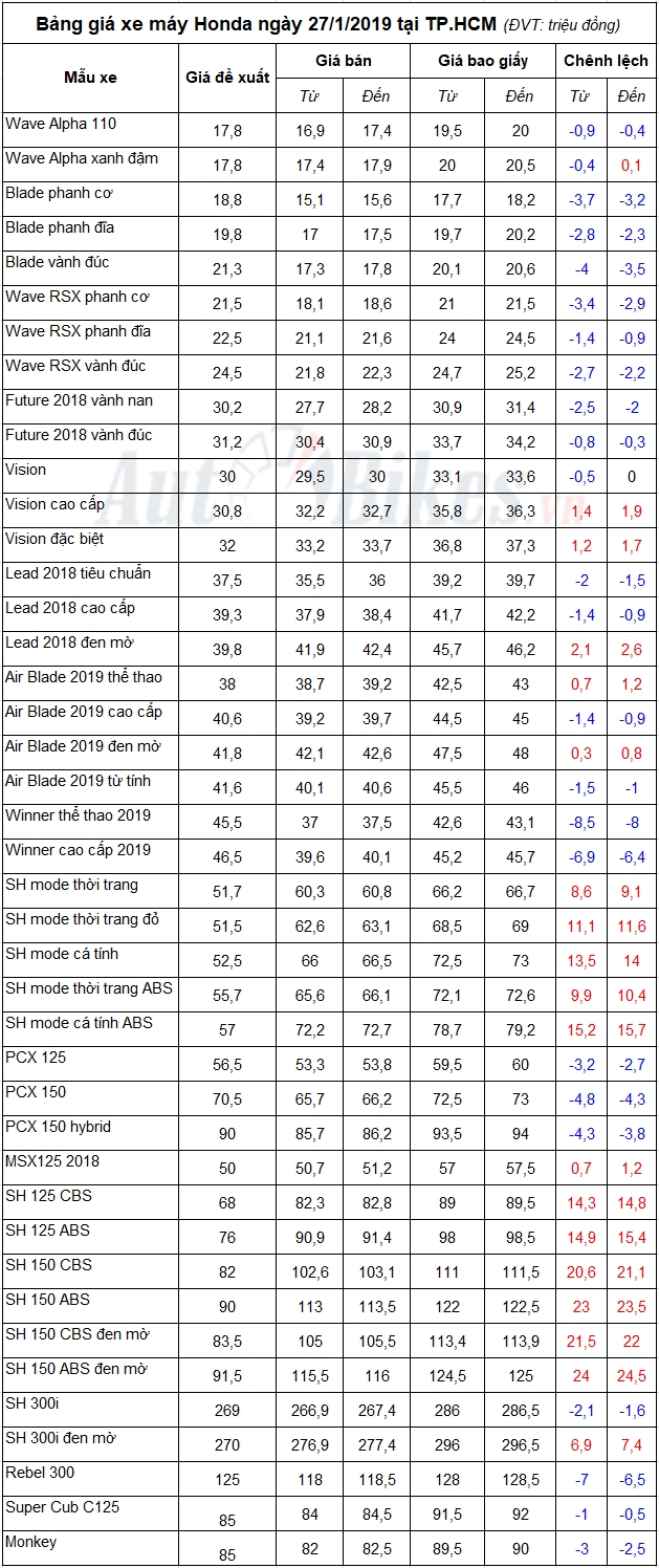 bang gia xe may honda ngay 2712019