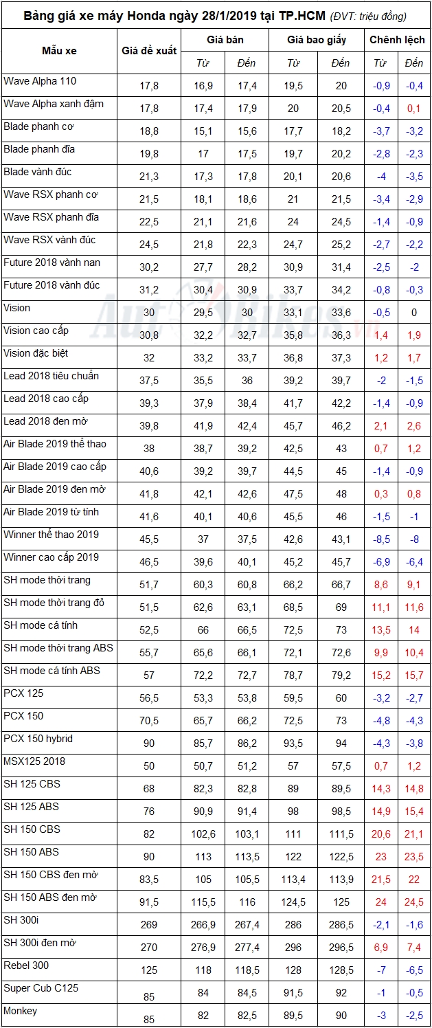 Bảng giá xe máy Honda ngày 28/1/2019