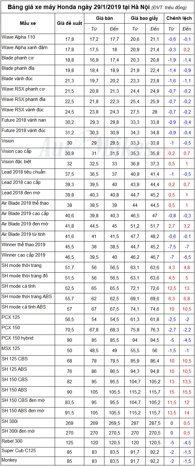 bang gia xe may honda ngay 2912019