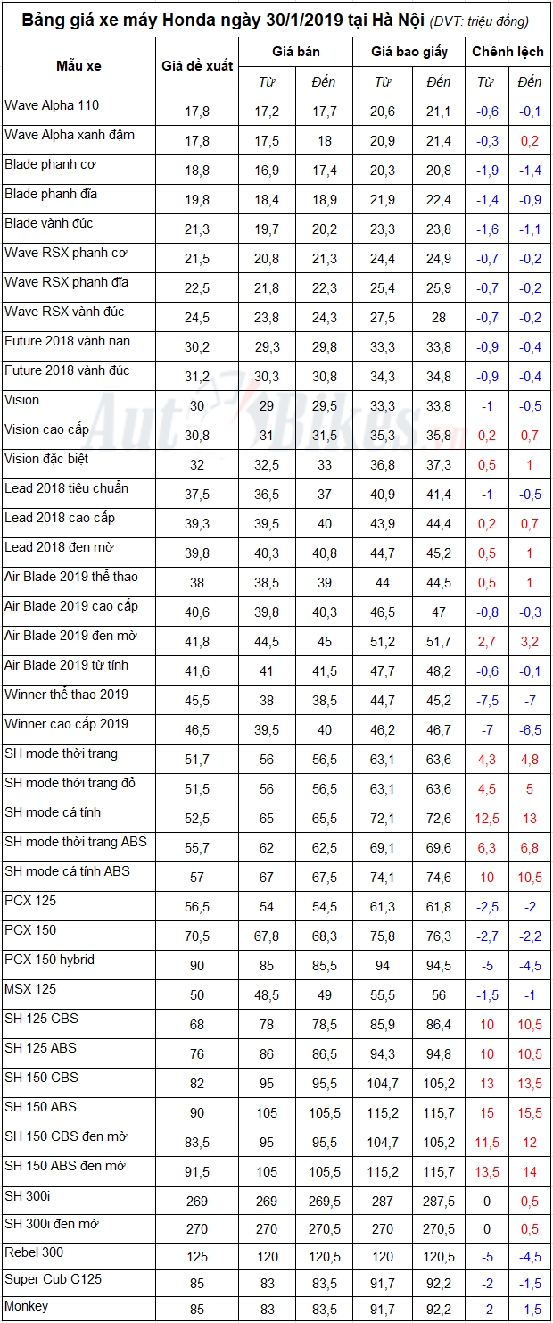 bang gia xe may honda ngay 3012019