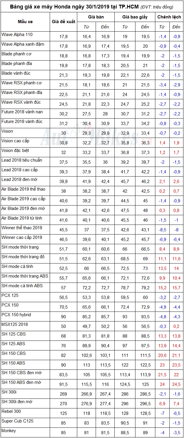 bang gia xe may honda ngay 3012019