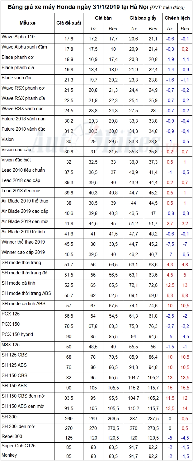 bang gia xe may honda ngay 3112019