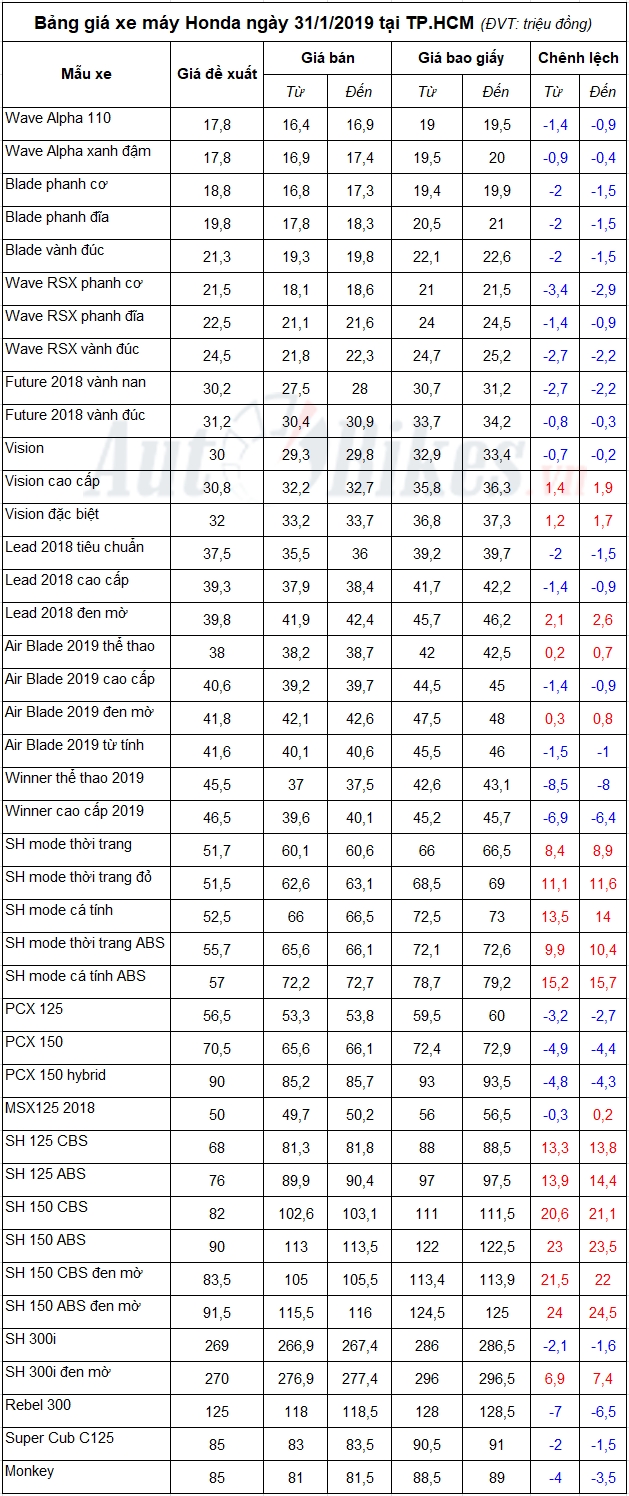 bang gia xe may honda ngay 3112019