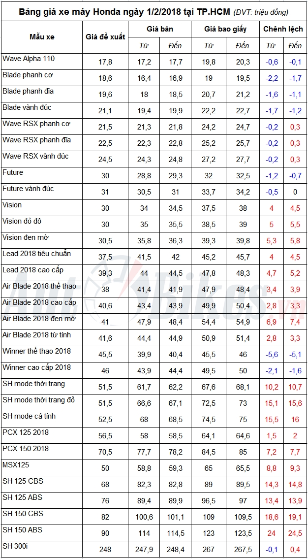 ba ng gia xe ma y honda nga y 122018