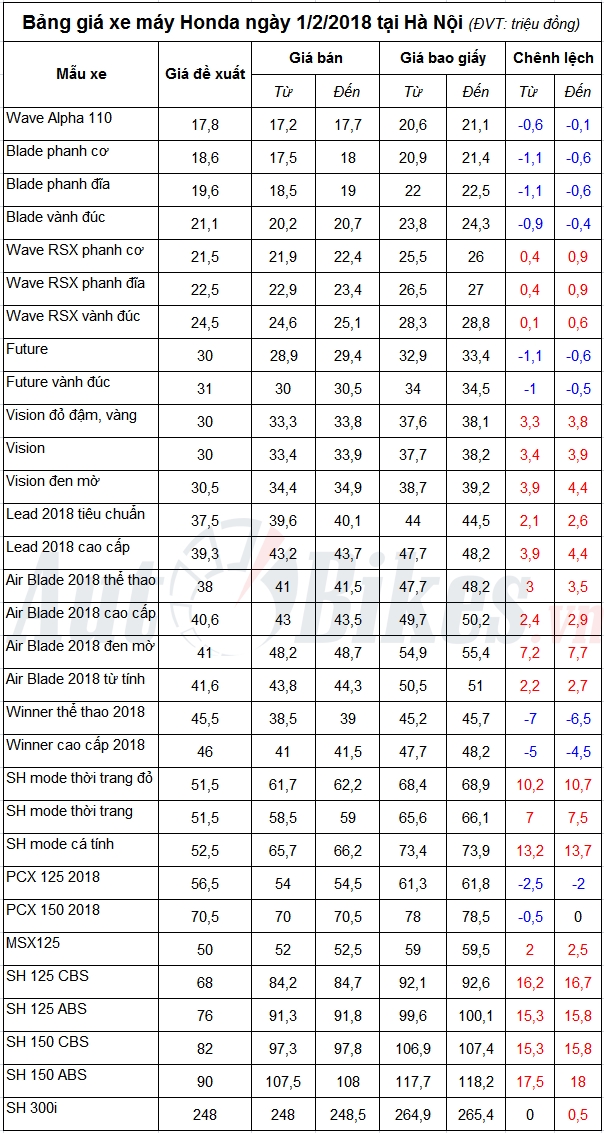 ba ng gia xe ma y honda nga y 122018