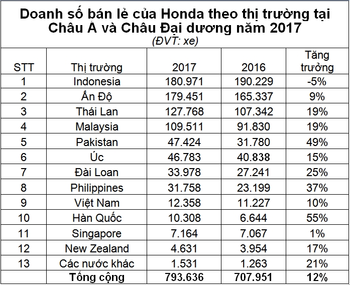 Honda ô tô lập kỷ lục mới ở Châu Á và Châu Đại Dương honda o to lap ky luc moi o chau a va chau dai duong