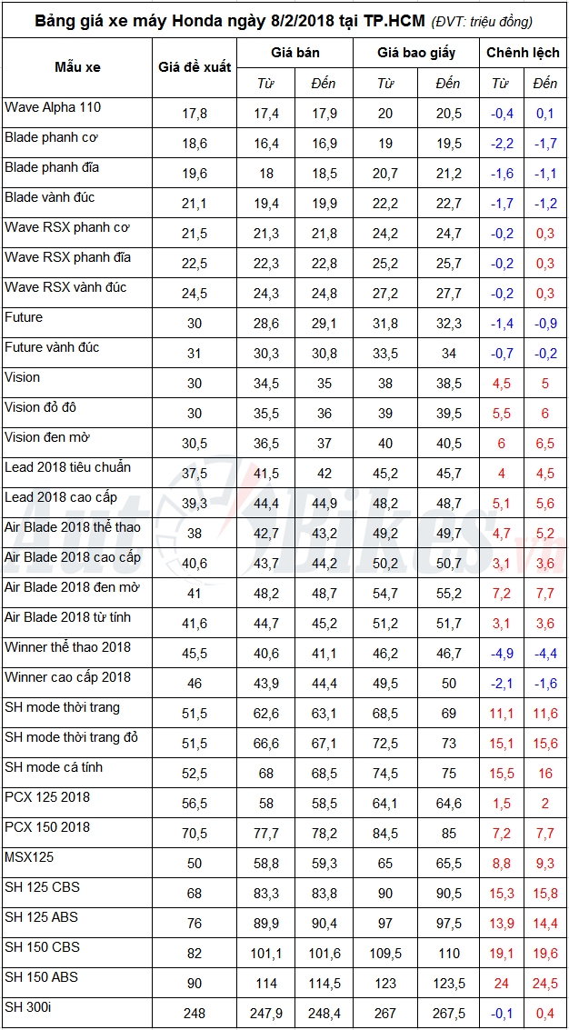 bang gia xe may honda ngay 822018