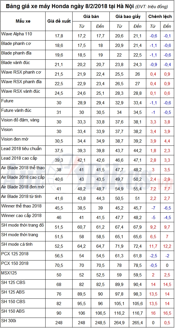 bang gia xe may honda ngay 822018