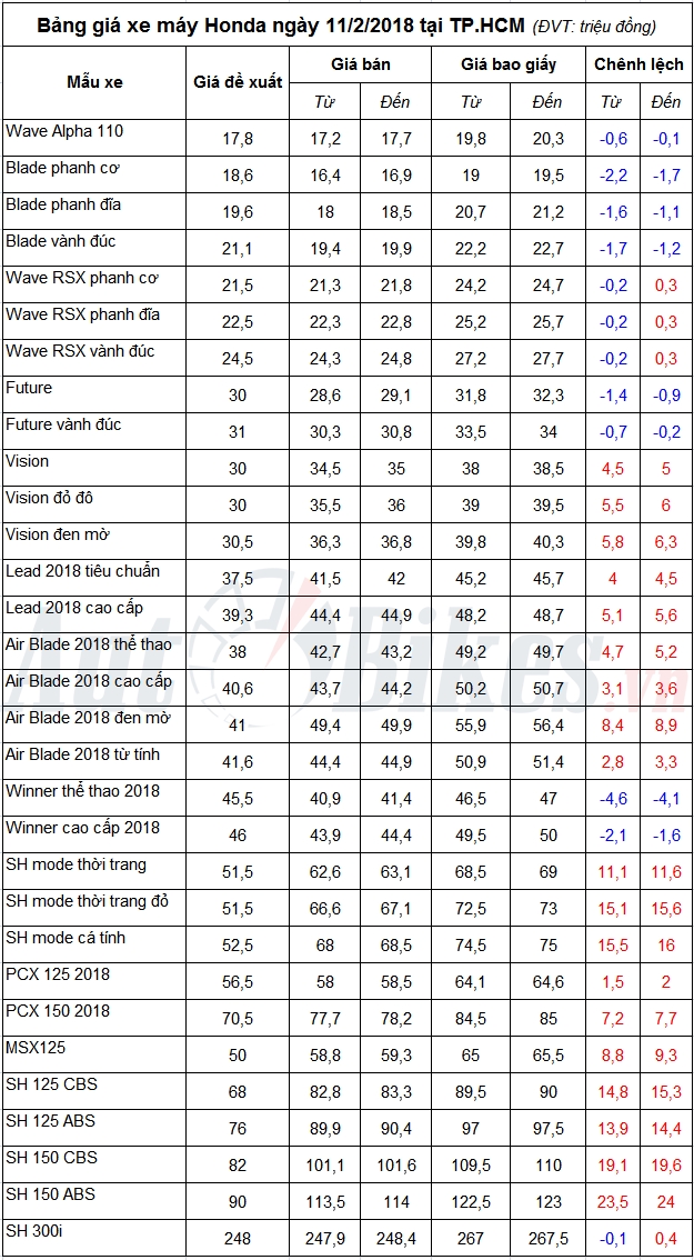 bang gia xe may honda ngay 1122018