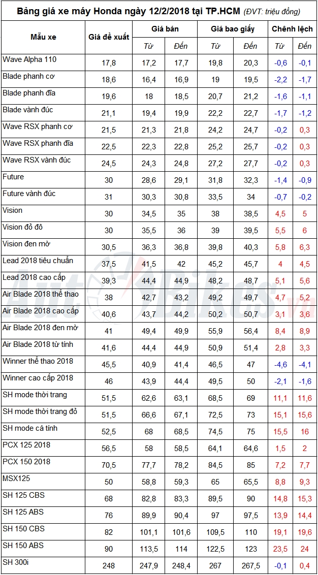 Bảng giá xe máy Honda ngày 12/2/2018