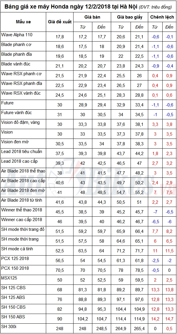Bảng giá xe máy Honda ngày 12/2/2018