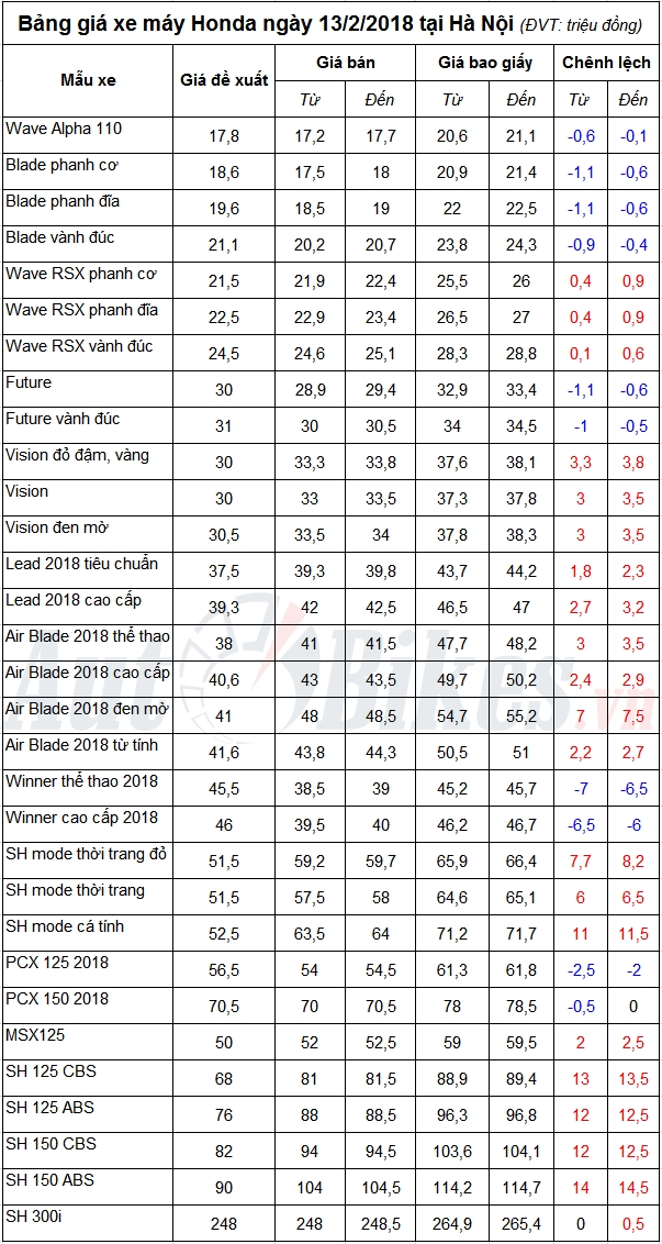 bang gia xe may honda ngay 1322018