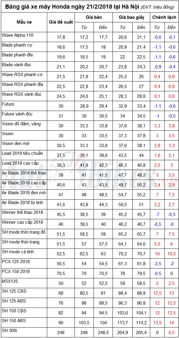 bang gia xe may honda ngay 2122018