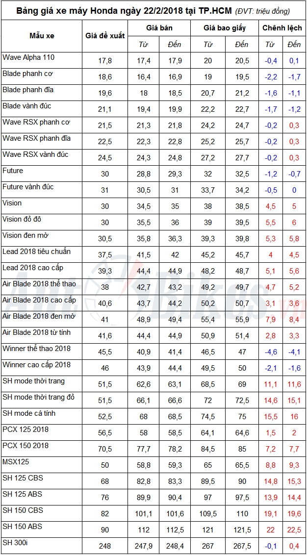 bang gia xe may honda ngay 2222018