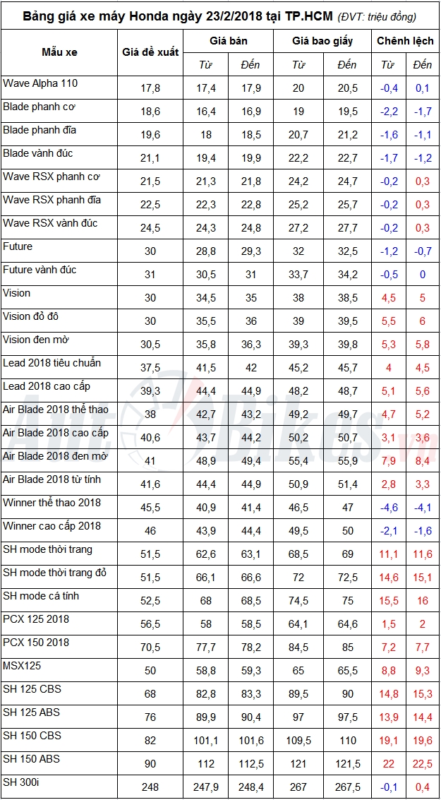 bang gia xe may honda ngay 2322018